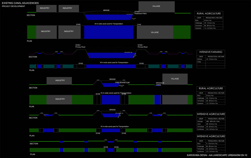 Existing Adjacenices along Canal Networks